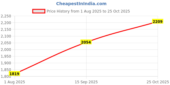 flipkart.com clayramic Premium Designer (M-16) Ceramic Washbasin With Waste Coupling & Pipe Set (16x12x5)(M-Upd-16) Table Top Basin clayramic Price History Graph from 1 Aug 2025 to 25 Oct 2025