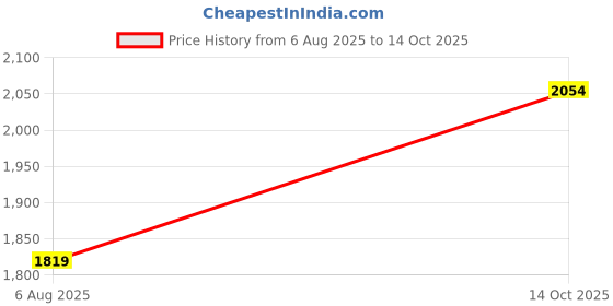 flipkart.com clayramic Premium Designer (upd-1001) Ceramic Washbasin With Waste Coupling & Pipe Set (17x12x5)(Upd-1001) Table Top Basin clayramic Price History Graph from 6 Aug 2025 to 14 Oct 2025
