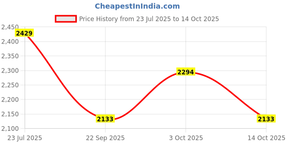 flipkart.com clayramic Premium Designer(M-Black-Matt) Ceramic Washbasin With Waste Coupling &Pipe Set (18x13x5)(M-Black-Matt) Table Top Basin clayramic Price History Graph from 23 Jul 2025 to 14 Oct 2025