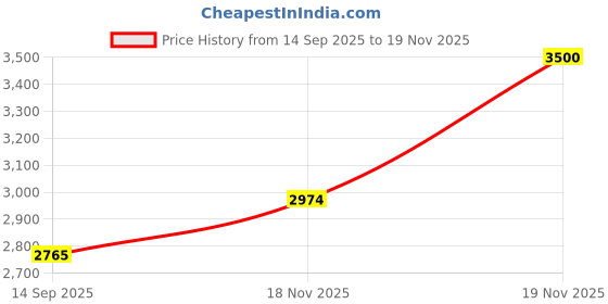 flipkart.com clayramic Premium Designer(M-Matt-498) Ceramic Washbasin With Waste Coupling & Pipe Set ) (22x15x5)(M-Matt-49) Table Top Basin clayramic Price History Graph from 14 Sep 2025 to 18 Nov 2025