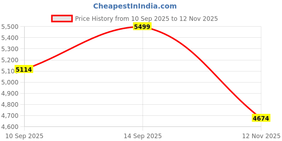 flipkart.com clayramic Premium Pedestal Ceramic basin (Diamond-1034-Matt) Pedestal-Diamond-1034-Matt Pedestal Basin clayramic Price History Graph from 10 Sep 2025 to 12 Nov 2025