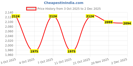 flipkart.com clayramic Premium Quality Designer Ceramic Table Top Wash basin (M-Rj-1053-Blue) (18x13x5)(M-1053-Blue) Table Top Basin clayramic Price History Graph from 3 Oct 2025 to 2 Dec 2025