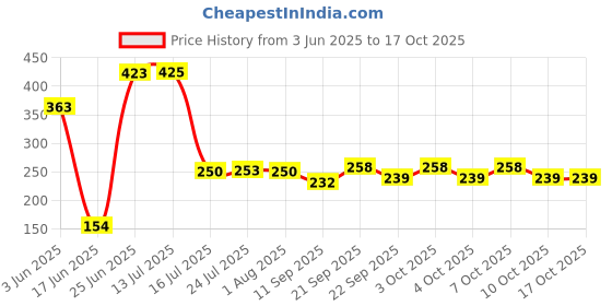 flipkart.com claywalaz Handmade Mitti Terracotta Clay Tawa Stand for Making Roti&Chapatti/ Tawa 23 cm diameter claywalaz Price History Graph from 3 Jun 2025 to 16 Oct 2025