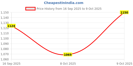 flipkart.com clayxia Adjustable Black Inline Skates | Skate Shoes | PU Triple Wheels black In-line Skates - Size Free UK clayxia Price History Graph from 16 Sep 2025 to 9 Oct 2025