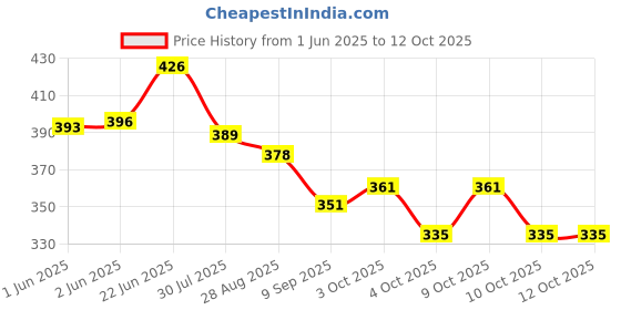 flipkart.com kangaroo CLB5 Chain Lube + Brush Chain Oil kangaroo Price History Graph from 1 Jun 2025 to 10 Oct 2025