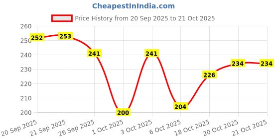 flipkart.com clbohara Women Wedges Sandal clbohara Price History Graph from 20 Sep 2025 to 20 Oct 2025