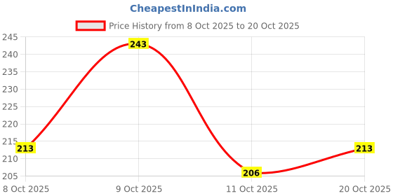 flipkart.com clbohara Women Wedges Sandal clbohara Price History Graph from 8 Oct 2025 to 20 Oct 2025
