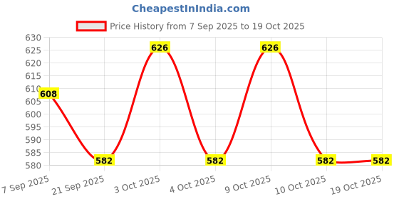 flipkart.com cloudtail choice CLD_CS-10 Multicolor 0.25 mm Camping Mat cloudtail choice Price History Graph from 7 Sep 2025 to 17 Oct 2025