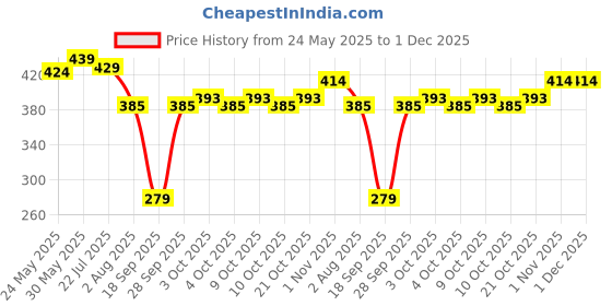 flipkart.com clea Lemon and Jojoba Oil Nail Polish Remover Pads (Pack of 2) clea Price History Graph from 24 May 2025 to 30 Nov 2025