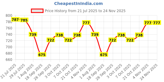 flipkart.com clea Lemon and Jojoba Oil Nail Polish Remover Pads (Pack of 4) clea Price History Graph from 21 Jul 2025 to 23 Nov 2025
