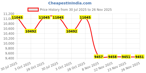flipkart.com blot fire CLEAN AGENT TYPE FIRE EXTINGUISHER OF 4 KG CAP Fire Extinguisher Mount blot fire Price History Graph from 30 Jul 2025 to 26 Nov 2025