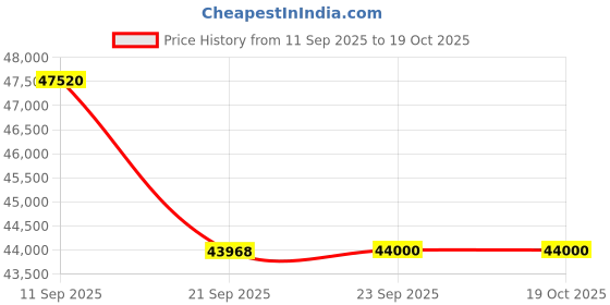 flipkart.com lloyd Clean Air Filter 1.5 Ton 5 Star Split Inverter AC with Wi-fi Connect - White, Grey lloyd Price History Graph from 11 Sep 2025 to 19 Oct 2025