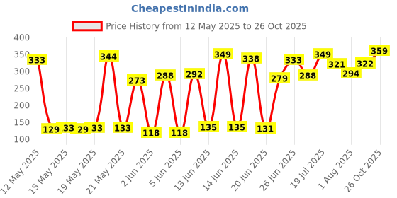 flipkart.com clean & clear Berry Blast Morning Energy Face Wash clean & clear Price History Graph from 12 May 2025 to 26 Oct 2025