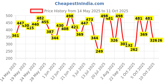 flipkart.com clean & clear Foaming 480ml| Clinically proven| Pimple & Acne removal Face Wash clean & clear Price History Graph from 14 May 2025 to 11 Oct 2025