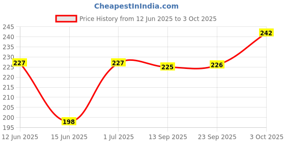 flipkart.com clean & clear Oil Free Foaming Face Wash clean & clear Price History Graph from 12 Jun 2025 to 3 Oct 2025