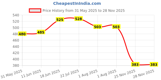 flipkart.com clean and dry Gently Cleanses, Nourishes & Protects| Intimate Foam clean and dry Price History Graph from 31 May 2025 to 27 Nov 2025