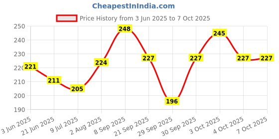 flipkart.com clean and dry Gently Cleanses, Nourishes & Protects| Intimate Foam clean and dry Price History Graph from 3 Jun 2025 to 7 Oct 2025
