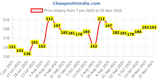 flipkart.com clean and dry Prevents Itching & Burning|Restores Natural pH Balance Intimate Wash clean and dry Price History Graph from 7 Jun 2025 to 25 Nov 2025