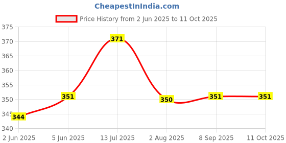 flipkart.com clean and dry Prevents Itching & Burning|Restores Natural pH Balance Intimate Wash clean and dry Price History Graph from 2 Jun 2025 to 11 Oct 2025