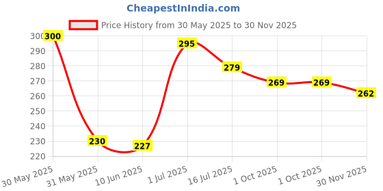 flipkart.com clean and dry Prevents Itching & Burning|Restores Natural pH Balance Intimate Wash clean and dry Price History Graph from 30 May 2025 to 30 Nov 2025