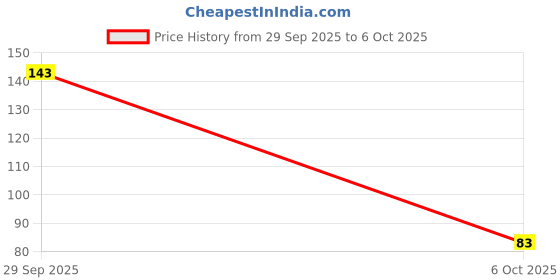 flipkart.com clean and dry Prevents Itching & Burning|Restores Natural pH Balance Intimate Wash clean and dry Price History Graph from 29 Sep 2025 to 6 Oct 2025