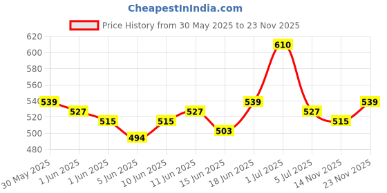 flipkart.com dove Clean & Fresh Hair Shampoo to Prevent Dandruff dove Price History Graph from 30 May 2025 to 23 Nov 2025