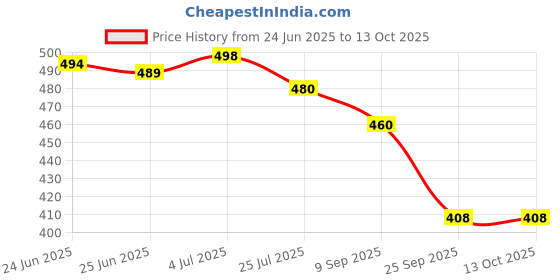 flipkart.com av cart Clean & Safe EPS Beads 2.5 KG for Bean Bags Bean Bag Filler av cart Price History Graph from 24 Jun 2025 to 12 Oct 2025