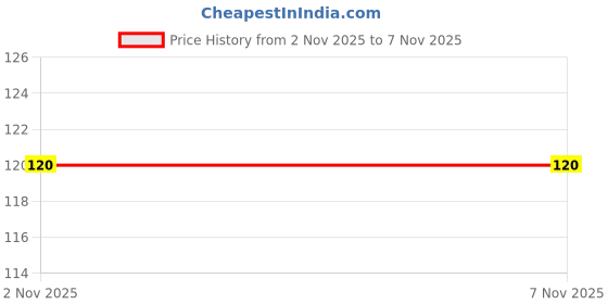 flipkart.com clean brite Cb12redpatta Stainless Steel Scrub clean brite Price History Graph from 2 Nov 2025 to 4 Nov 2025