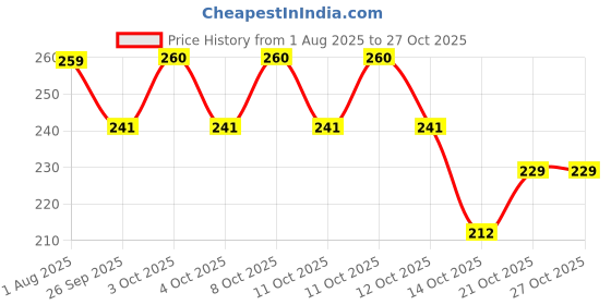 flipkart.com gudapati Clean Catch Mesh Stickers 20Pcs Hair Wash Basin gudapati Price History Graph from 1 Aug 2025 to 26 Oct 2025