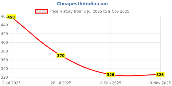 flipkart.com clean cham Chamois Leather Vehicle Washing Cloth clean cham Price History Graph from 2 Jul 2025 to 6 Nov 2025