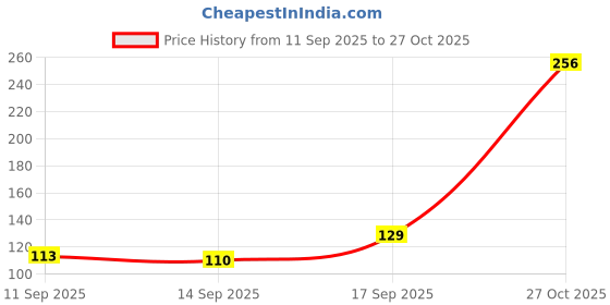 flipkart.com cleancomfort Clean Comfort Disposable Period Panties for Women & Girls M-L + L-XL Sanitary Pad cleancomfort Price History Graph from 11 Sep 2025 to 27 Oct 2025