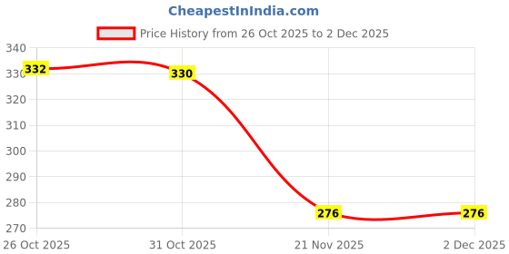 flipkart.com clean fresh Caddy bucket for home , hotels, hospitals and many more place Bathtub Caddy clean fresh Price History Graph from 26 Oct 2025 to 2 Dec 2025