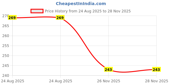 flipkart.com clean Habit CleanHabit Rapid Sneaker Cleaner Kit Pro Cleaner Price History Graph from 24 Aug 2025 to 28 Nov 2025