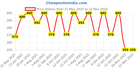 flipkart.com clean living TOE Warmers Pouch for Cold Weather - 2 Pairs ( 4 warmers) - 4 Slots clean living Price History Graph from 31 May 2025 to 21 Nov 2025