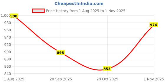 flipkart.com rabitat Clean Lock Insulated Bottle 400 ml Water Bottle rabitat Price History Graph from 1 Aug 2025 to 1 Nov 2025
