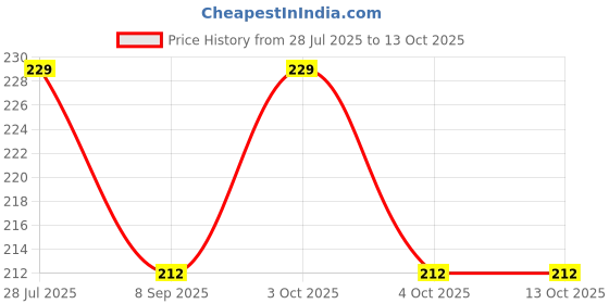 flipkart.com smoni Clean Magic Cleaning Gel Dust Remover Flexible Reusable Soft Glue Glue smoni Price History Graph from 28 Jul 2025 to 13 Oct 2025