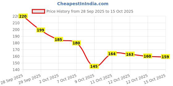 flipkart.com driddle clean Seed driddle Price History Graph from 28 Sep 2025 to 12 Oct 2025