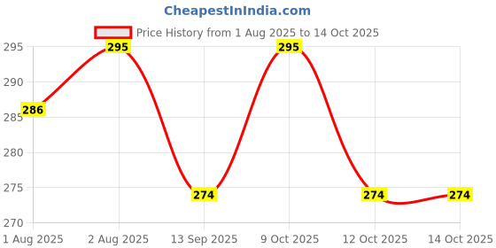 flipkart.com mr.thindz Clean Soft Travel Paper Soap in flower Design Tube Shape Bottle mr.thindz Price History Graph from 1 Aug 2025 to 12 Oct 2025