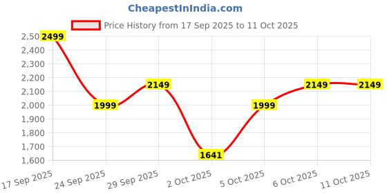 flipkart.com puma Clean Sweat Suit Solid Men Track Suit puma Price History Graph from 17 Sep 2025 to 11 Oct 2025