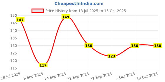 flipkart.com iftex CLEAN SYSTEM 2/3 Fuel Injector Cleaner iftex Price History Graph from 18 Jul 2025 to 12 Oct 2025