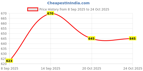 flipkart.com iftex CLEAN SYSTEM G (Pack of 2) Fuel Injector Cleaner iftex Price History Graph from 8 Sep 2025 to 22 Oct 2025