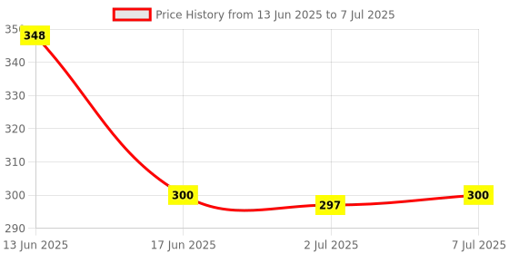 flipkart.com shree jee CLEAN UP CITY GARBAGE VEHICLE TOY WITH PULL BACK ACTION shree jee Price History Graph from 13 Jun 2025 to 7 Jul 2025