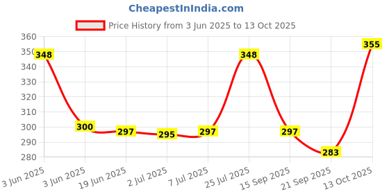 flipkart.com wooge CLEAN UP CITY TOY TRUCK PULL BACK ACTION GARBAGE CARRIER TRUCK wooge Price History Graph from 3 Jun 2025 to 13 Oct 2025