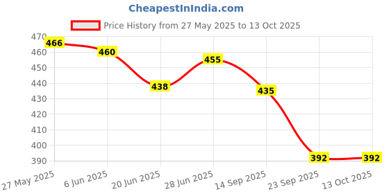 flipkart.com av cart Clean White EPS Balls 2 KG Bean Refill Bean Bag Filler av cart Price History Graph from 27 May 2025 to 12 Oct 2025