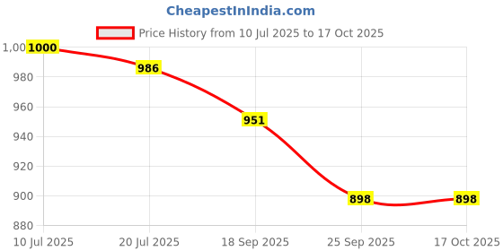 flipkart.com av cart Clean White EPS Balls 4 KG Bean Refill Bean Bag Filler av cart Price History Graph from 10 Jul 2025 to 16 Oct 2025