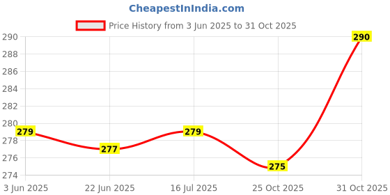 flipkart.com body fitness Cleanable & Reusable Ear Syringe Nose Sucker for Newborns Toddlers,Adult (75 ML) Manual Nasal Aspirator body fitness Price History Graph from 3 Jun 2025 to 31 Oct 2025