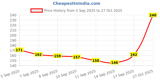 flipkart.com cleancomfort 2 Packs Disposable Period Panties Combo Cotton Pads Period Heavy Flow, Maternity Sanitary Pad cleancomfort Price History Graph from 5 Sep 2025 to 27 Oct 2025