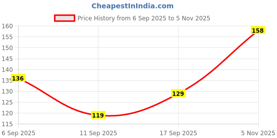 flipkart.com cleancomfort Disposable Period Panties Cotton Soft Sanitary Pads Period Panty Heavy Flow Sanitary Pad cleancomfort Price History Graph from 6 Sep 2025 to 5 Nov 2025