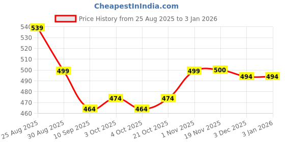 flipkart.com cleandigo Breastfeeding Pillow cleandigo Price History Graph from 25 Aug 2025 to 1 Jan 2026