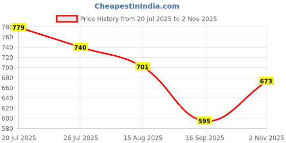 flipkart.com cleandigo Elephent Sky Blue cleandigo Price History Graph from 20 Jul 2025 to 2 Nov 2025